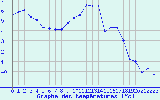 Courbe de tempratures pour Toussus-le-Noble (78)
