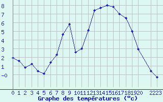 Courbe de tempratures pour Sint Katelijne-waver (Be)