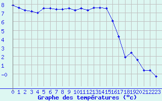 Courbe de tempratures pour Stabio