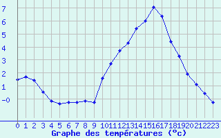 Courbe de tempratures pour Challes-les-Eaux (73)