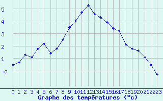 Courbe de tempratures pour Angermuende