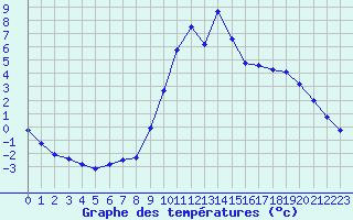 Courbe de tempratures pour Hestrud (59)