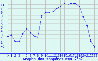 Courbe de tempratures pour Marmanhac (15)