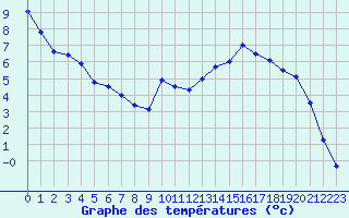 Courbe de tempratures pour Cunlhat (63)