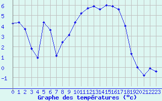 Courbe de tempratures pour Plouay (56)