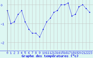 Courbe de tempratures pour Ballon de Servance (70)