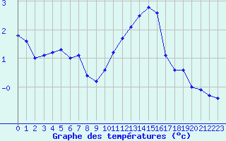 Courbe de tempratures pour Ernage (Be)