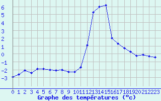 Courbe de tempratures pour Pinsot (38)