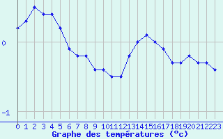 Courbe de tempratures pour Grenoble/agglo Le Versoud (38)