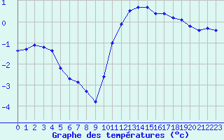 Courbe de tempratures pour Saint-Vrand (69)