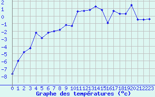 Courbe de tempratures pour Guetsch