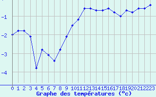 Courbe de tempratures pour Xonrupt-Longemer (88)