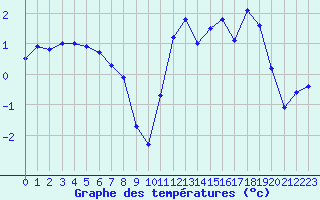 Courbe de tempratures pour Vanclans (25)