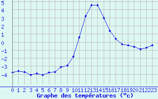 Courbe de tempratures pour Hohrod (68)