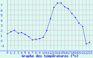 Courbe de tempratures pour Aoste (It)