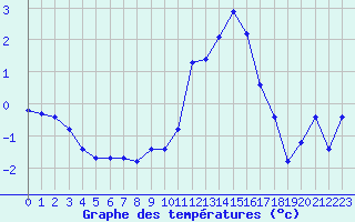 Courbe de tempratures pour Ambrieu (01)