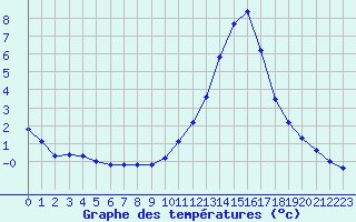 Courbe de tempratures pour Connerr (72)