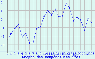 Courbe de tempratures pour Val Thorens (73)