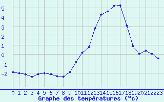 Courbe de tempratures pour Violay (42)