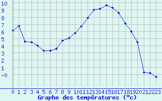 Courbe de tempratures pour Kise Pa Hedmark