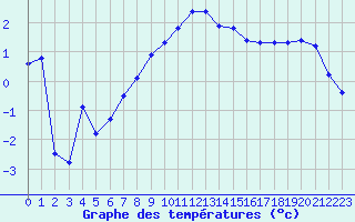 Courbe de tempratures pour Vanclans (25)