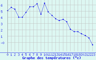 Courbe de tempratures pour Grosser Arber