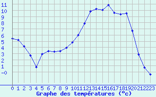 Courbe de tempratures pour Brulle (10)