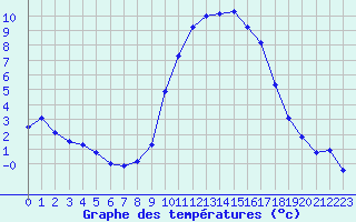 Courbe de tempratures pour Chteaudun (28)