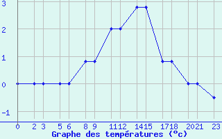 Courbe de tempratures pour Niinisalo