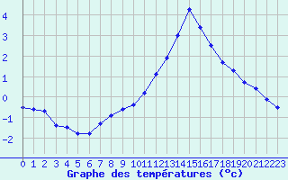 Courbe de tempratures pour Sermange-Erzange (57)