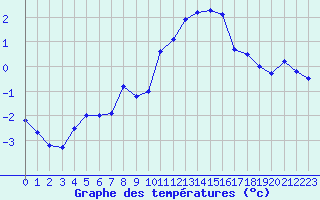 Courbe de tempratures pour Le Tour (74)