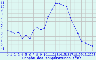Courbe de tempratures pour Brianon (05)