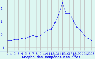 Courbe de températures pour Bagnères-de-Luchon (31)