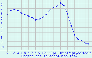 Courbe de tempratures pour Brigueuil (16)