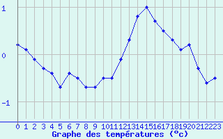Courbe de tempratures pour Belfort-Dorans (90)