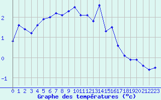 Courbe de tempratures pour Suolovuopmi Lulit