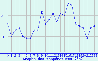 Courbe de tempratures pour Chaumont (Sw)