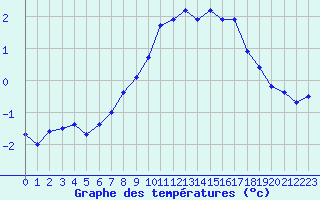 Courbe de tempratures pour Marienberg
