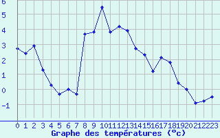 Courbe de tempratures pour Asco (2B)