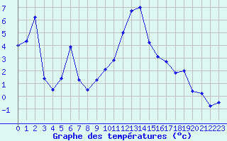Courbe de tempratures pour Adelboden