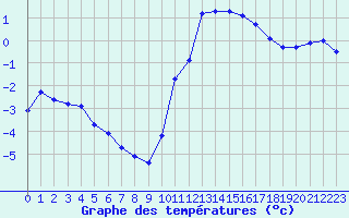 Courbe de tempratures pour La Beaume (05)