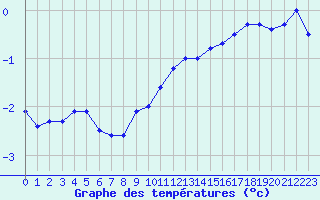 Courbe de tempratures pour Chivres (Be)