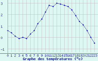 Courbe de tempratures pour Skomvaer Fyr