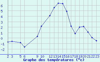 Courbe de tempratures pour Mont-Rigi (Be)