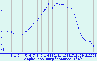 Courbe de tempratures pour Feistritz Ob Bleiburg