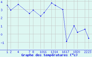 Courbe de tempratures pour Steinar