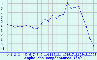 Courbe de tempratures pour Bourget-en-Huile (73)