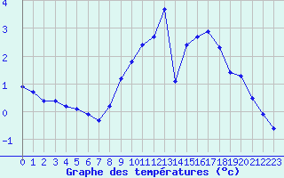 Courbe de tempratures pour Xertigny-Moyenpal (88)