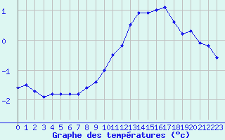 Courbe de tempratures pour Albert-Bray (80)