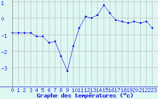 Courbe de tempratures pour Beaucroissant (38)